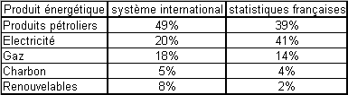 comparaison statistiques internationales et franaises