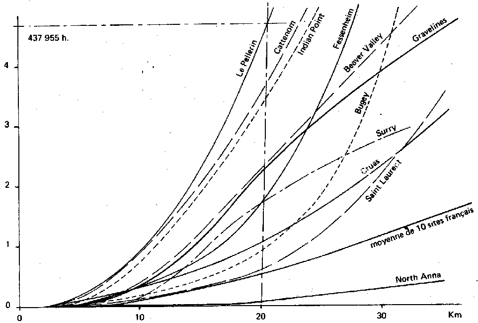 courbes de population en fonction de la distance de la centrale