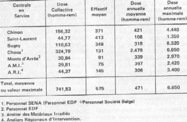 rapport d'activité "radioprotection" d'EDF pour 1975