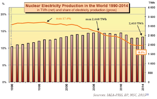 production élec. nucléaire monde 1990-2014