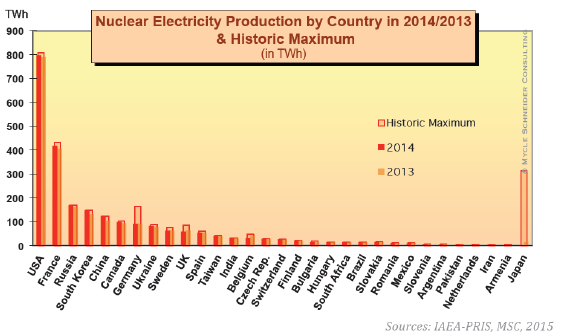 production élec. nucl. par pays en 2013 et 2014