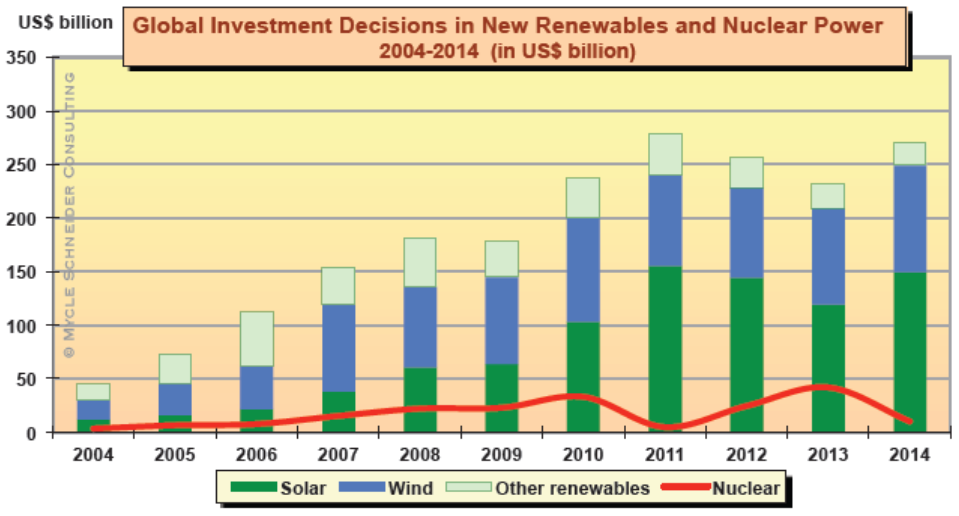 décisions d'investissement USA entre ENR et NUC