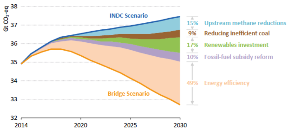 réductions des émissions GES par rapport aux prévisions COP21