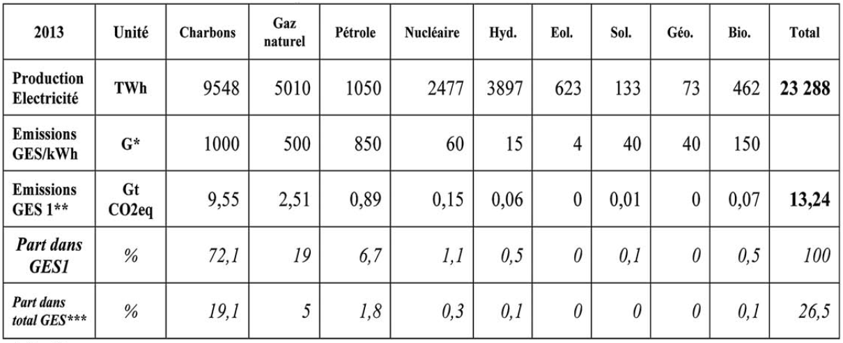Emissions gaz GES production électricité et chaleur