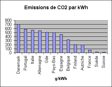 émissions de CO2 par kWh