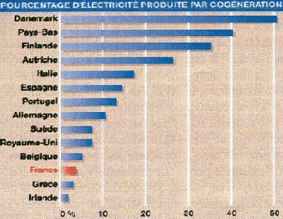 Pourcentage d'électricité produite par cogénération (Europe)