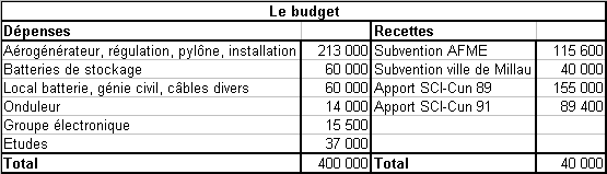 budget Cuneole